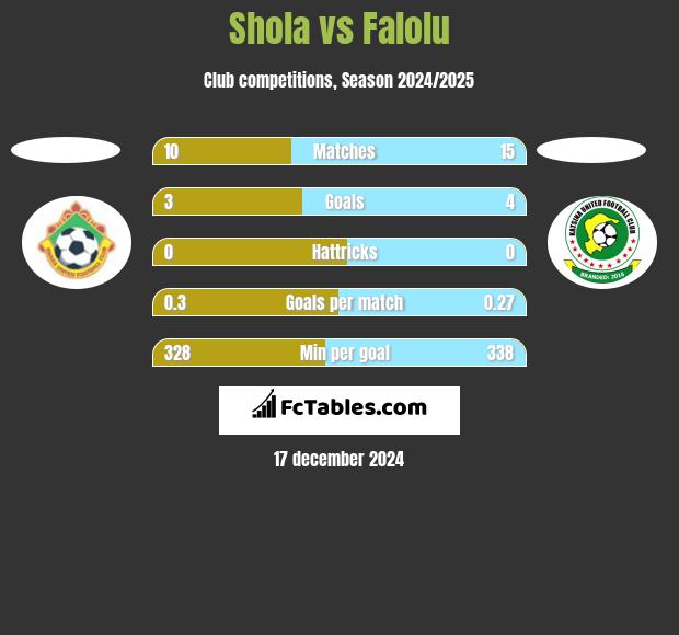 Shola vs Falolu h2h player stats