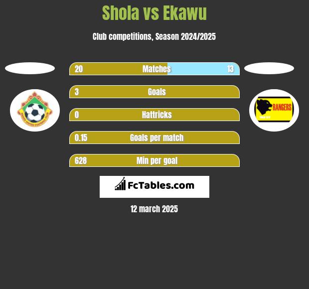 Shola vs Ekawu h2h player stats