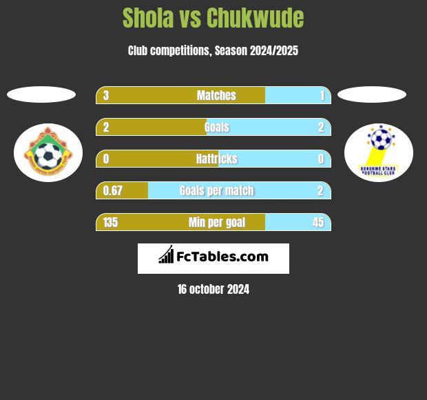 Shola vs Chukwude h2h player stats