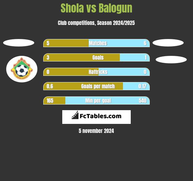 Shola vs Balogun h2h player stats