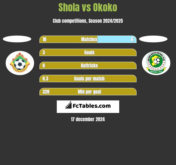 Shola vs Okoko h2h player stats