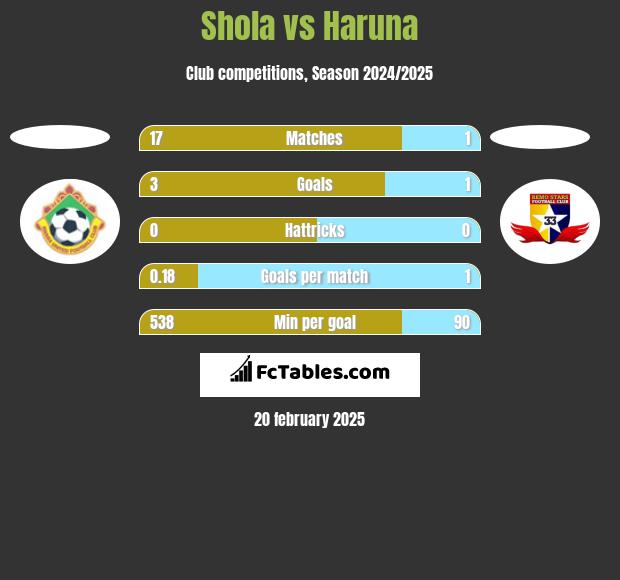 Shola vs Haruna h2h player stats