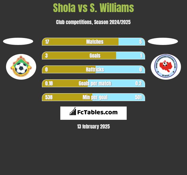 Shola vs S. Williams h2h player stats