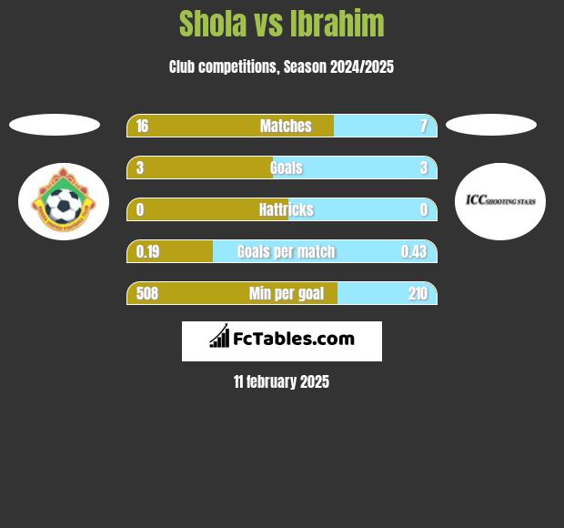 Shola vs Ibrahim h2h player stats