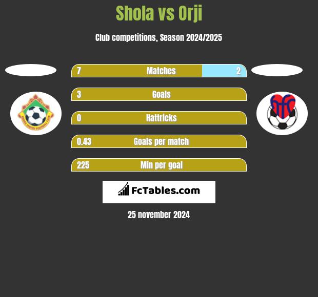 Shola vs Orji h2h player stats