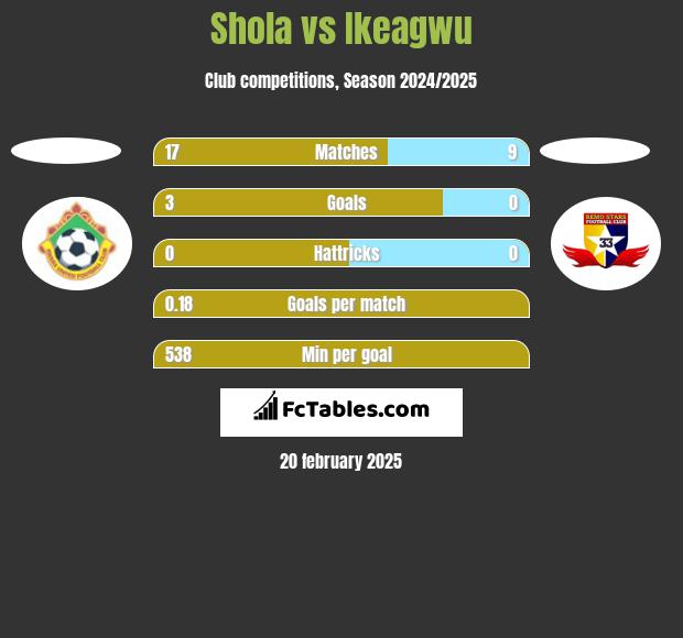 Shola vs Ikeagwu h2h player stats