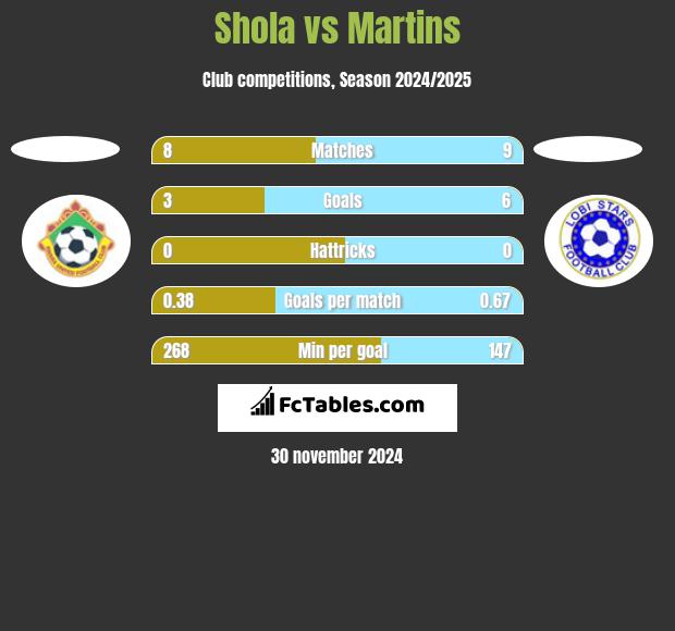 Shola vs Martins h2h player stats