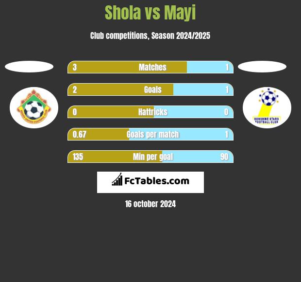 Shola vs Mayi h2h player stats