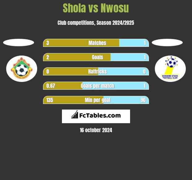 Shola vs Nwosu h2h player stats