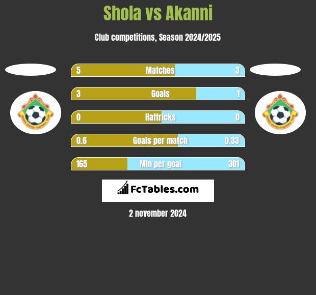 Shola vs Akanni h2h player stats