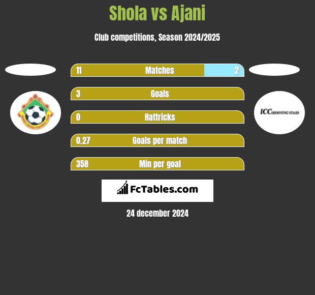 Shola vs Ajani h2h player stats