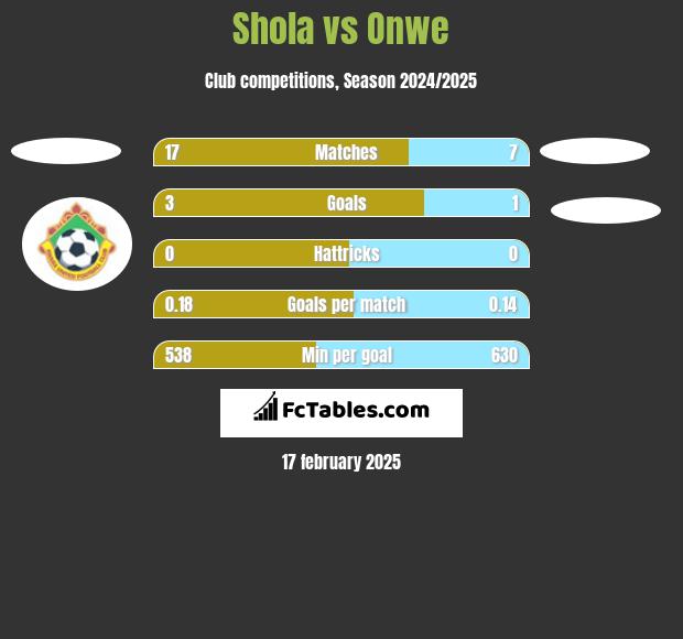 Shola vs Onwe h2h player stats