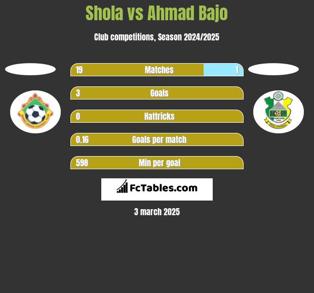 Shola vs Ahmad Bajo h2h player stats