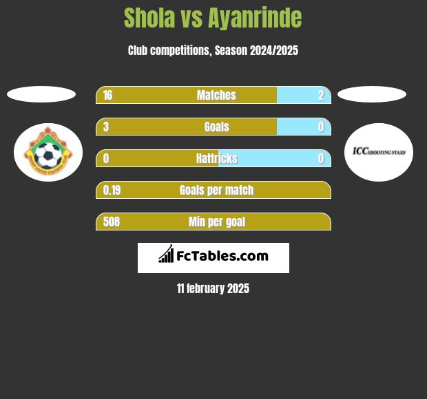 Shola vs Ayanrinde h2h player stats