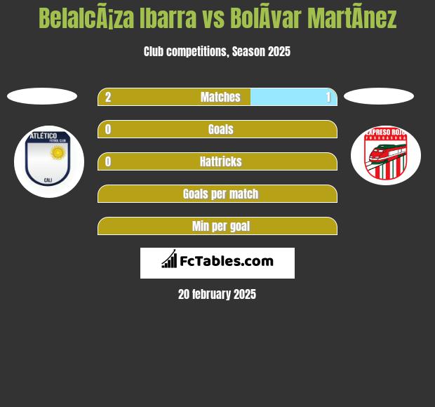 BelalcÃ¡za Ibarra vs BolÃ­var MartÃ­nez h2h player stats