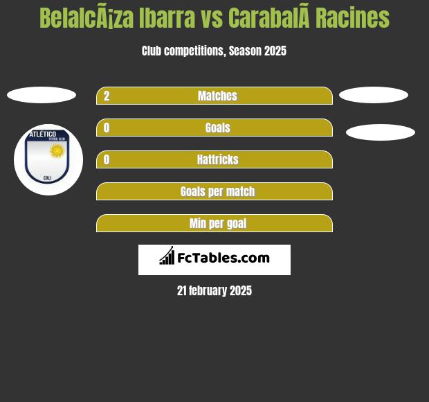 BelalcÃ¡za Ibarra vs CarabalÃ­ Racines h2h player stats