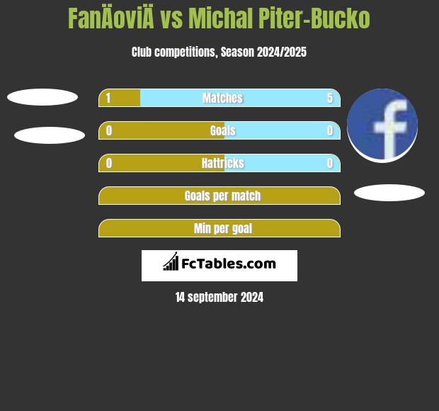 FanÄoviÄ vs Michal Piter-Bucko h2h player stats