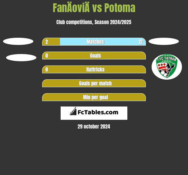 FanÄoviÄ vs Potoma h2h player stats