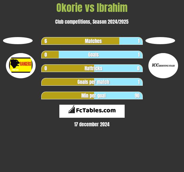 Okorie vs Ibrahim h2h player stats