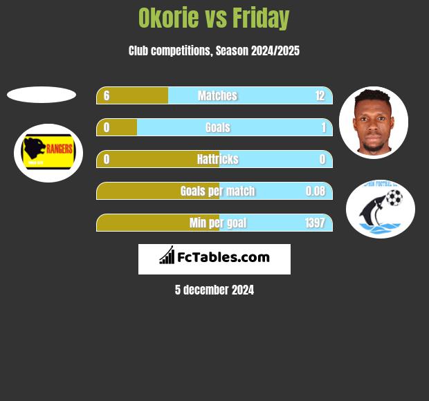 Okorie vs Friday h2h player stats