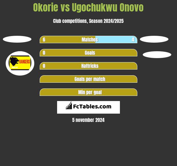 Okorie vs Ugochukwu Onovo h2h player stats