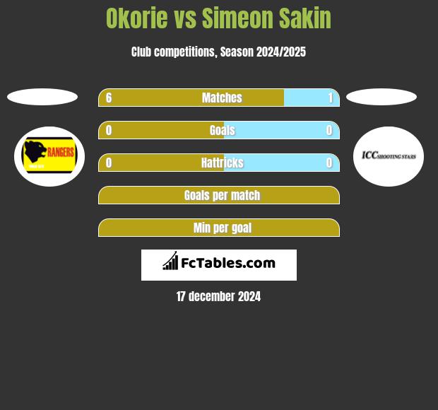 Okorie vs Simeon Sakin h2h player stats