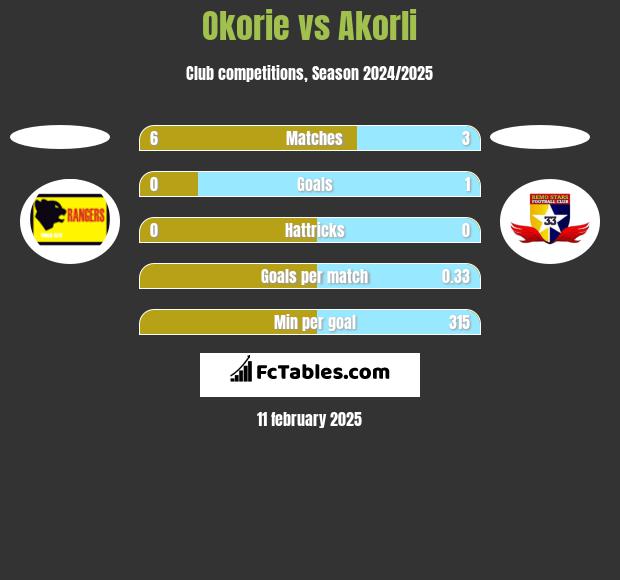 Okorie vs Akorli h2h player stats