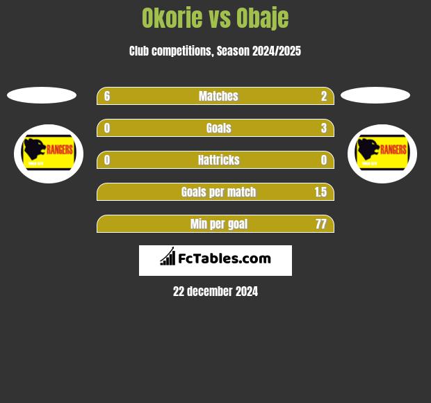 Okorie vs Obaje h2h player stats