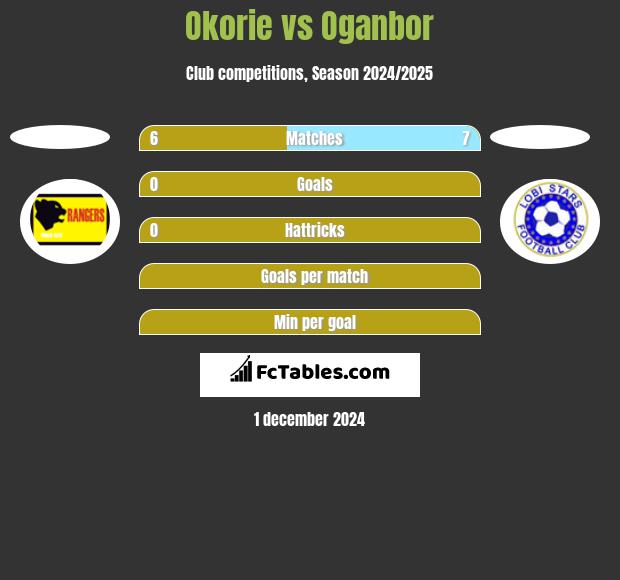 Okorie vs Oganbor h2h player stats