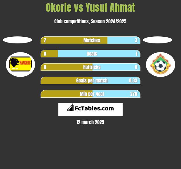 Okorie vs Yusuf Ahmat h2h player stats