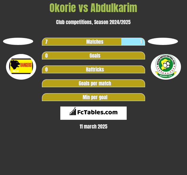 Okorie vs Abdulkarim h2h player stats