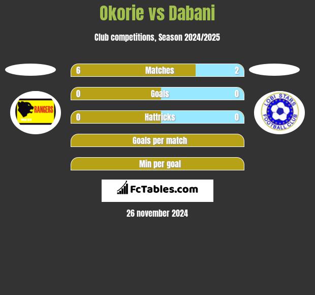 Okorie vs Dabani h2h player stats