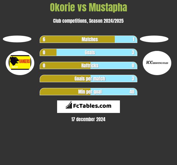 Okorie vs Mustapha h2h player stats