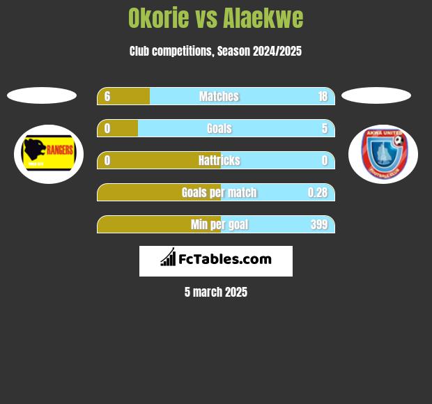 Okorie vs Alaekwe h2h player stats