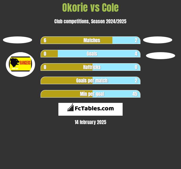 Okorie vs Cole h2h player stats