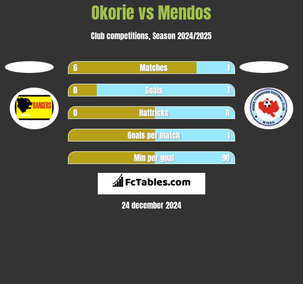 Okorie vs Mendos h2h player stats