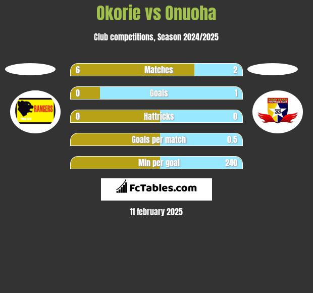 Okorie vs Onuoha h2h player stats