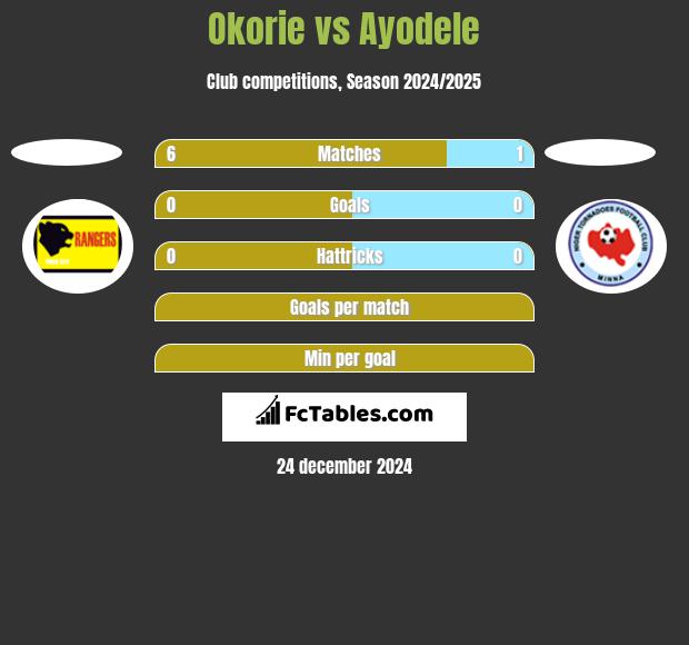 Okorie vs Ayodele h2h player stats