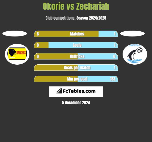 Okorie vs Zechariah h2h player stats