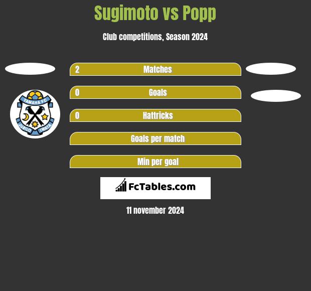 Sugimoto vs Popp h2h player stats