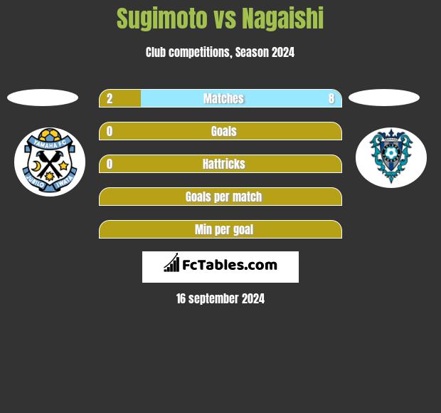 Sugimoto vs Nagaishi h2h player stats