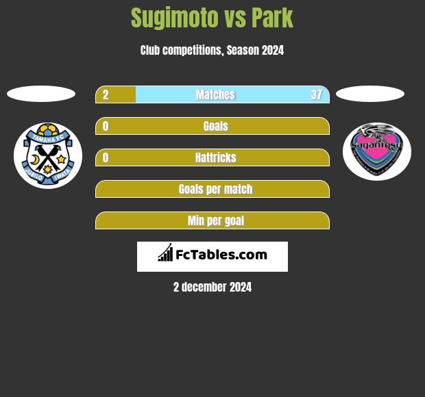 Sugimoto vs Park h2h player stats