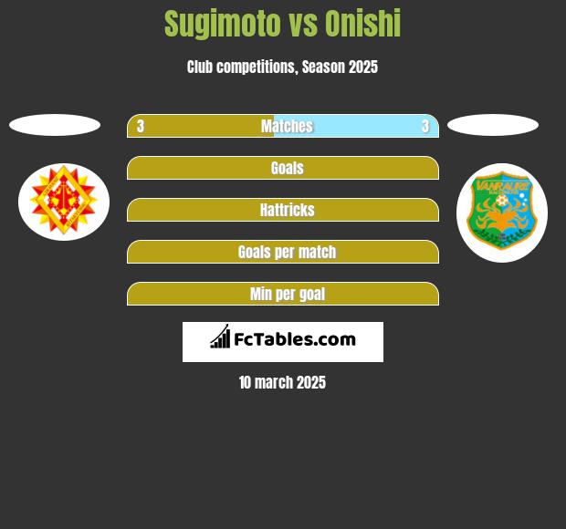 Sugimoto vs Onishi h2h player stats