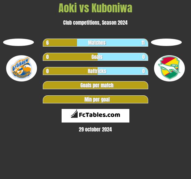 Aoki vs Kuboniwa h2h player stats