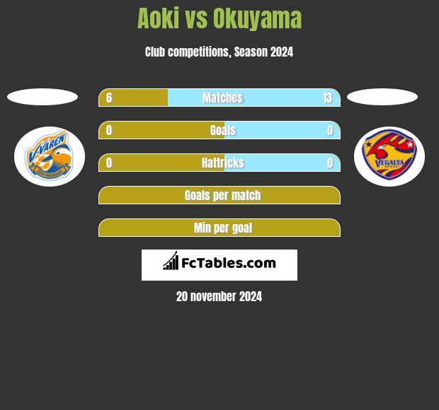 Aoki vs Okuyama h2h player stats