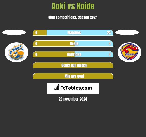 Aoki vs Koide h2h player stats