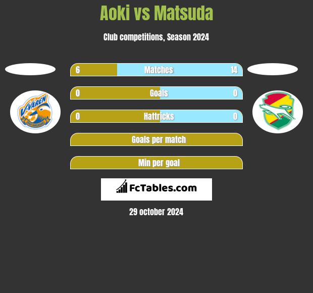 Aoki vs Matsuda h2h player stats