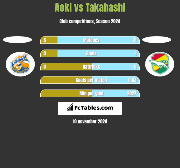 Aoki vs Takahashi h2h player stats