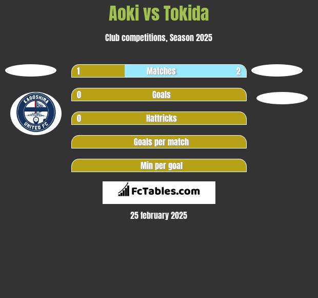 Aoki vs Tokida h2h player stats