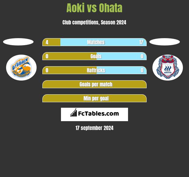 Aoki vs Ohata h2h player stats